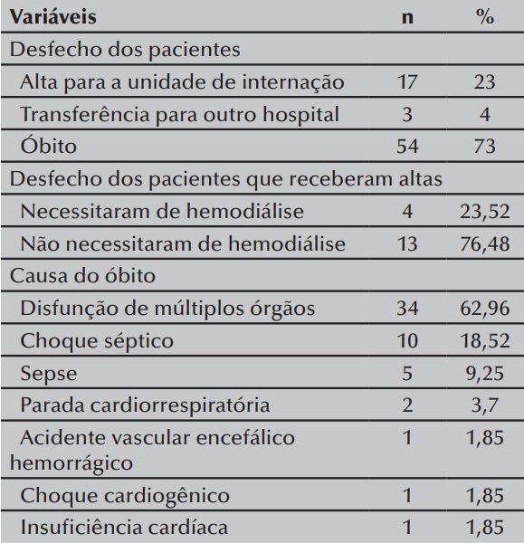 Lesao Renal Aguda Em Unidade De Tratamento Intensivo Caracteristicas Clinicas E Desfechos