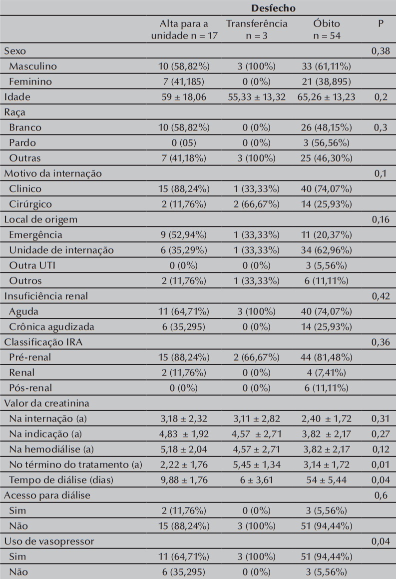 Associa&ccedil;&atilde;o entre o desfecho de pacientes com insufici&ecirc;ncia renal em terapia
dial&iacute;tica com as demais vari&aacute;veis de estudo. Novo Hamburgo, RS, Brasil, 2013