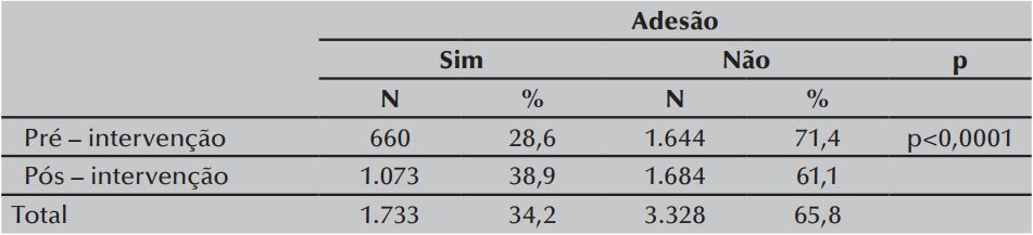  Distribuição da frequência e porcentagem da adesão à higienização das mãos
antes e após a intervenção educacional (n=5061). São Paulo-SP-Brasil, 2013
