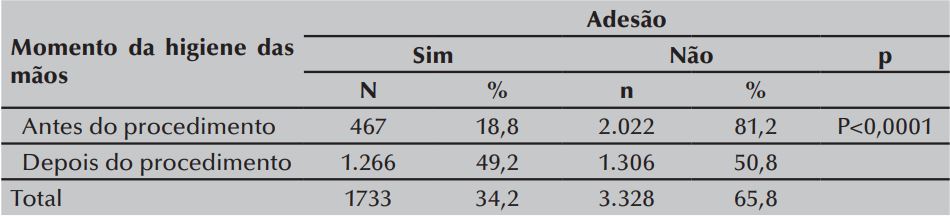 Distribuição da frequência e porcentagem da adesão à higienização das mãos
antes e após o procedimento (n=5061). São Paulo-SP-Brasil, 2013