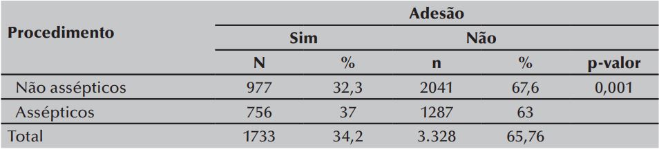 Distribuição da frequência e porcentagem a adesão à higienização das mãos
em relação aos procedimentos assépticos e não asséptico (n=5061). São
Paulo-SP-Brasil, 2013