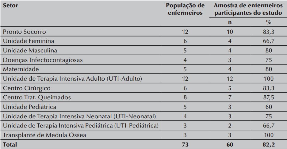 Representatividade da amostra de enfermeiros de um hospital universitário
público, de acordo com o setor de trabalho. Londrina, PR, Brasil, 2015