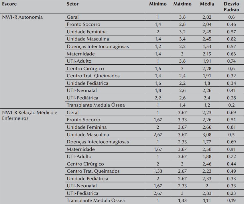 Características do ambiente de trabalho favoráveis à prática profissional
de enfermeiros de um hospital universitário público em relação à autonomia e
relação médico/enfermeiro, de acordo com o setor de trabalho. Londrina, PR,
Brasil, 2015