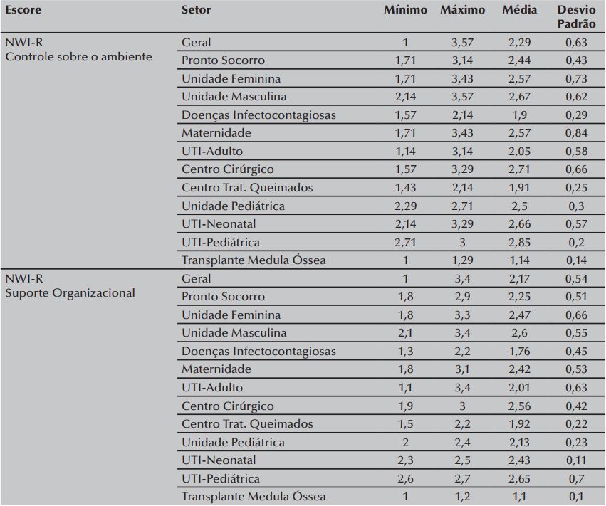 Características do ambiente de trabalho favoráveis à prática profissional
de enfermeiros de um hospital universitário público em relação ao controle
sobre o ambiente e suporte organizacional, de acordo com o setor de trabalho.
Londrina, PR, Brasil, 2015