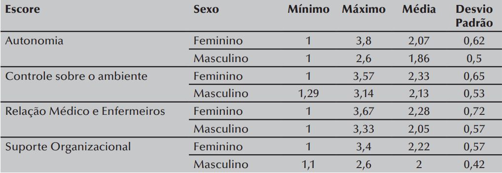 Características do ambiente de trabalho favoráveis à prática profissional
de enfermeiros de um hospital universitário público, de acordo com o sexo dos
participantes. Londrina, PR, Brasil, 2015