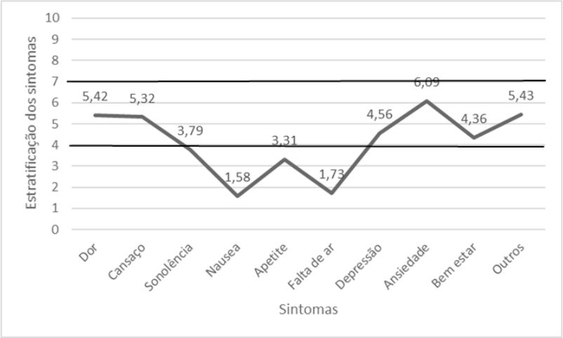 Valores referentes aos sintomas na autoavaliação de idosos em Cuidados
Paliativos, a partir do Edmonton Symptom Assessment System (ESAS-r). Foz do
Iguaçu, PR, 2015