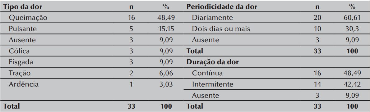 Caracterização da dor de idosos em Cuidados Paliativos em domicílio. Foz do
Iguaçu, PR, Brasil, 2015