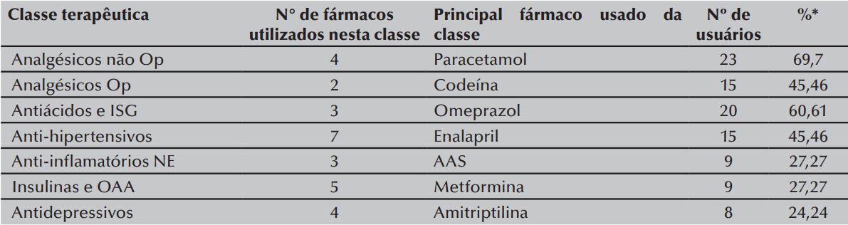 Fármacos utilizados por idosos em Cuidados Paliativos em domicílio. Foz do
Iguaçu, PR, Brasil, 2015