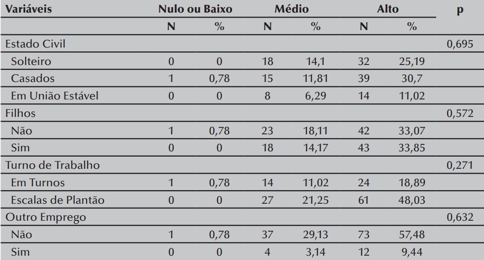 Avalia&ccedil;&atilde;o do n&iacute;vel de Exaust&atilde;o Emocional (EE) em policiais militares.
Chapec&oacute;, SC, Brasil, 2014