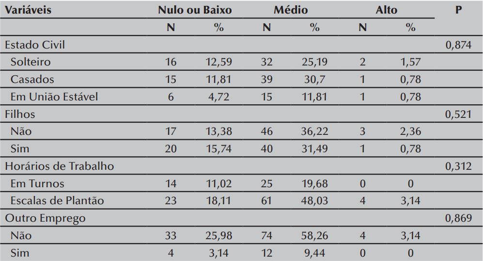 Avalia&ccedil;&atilde;o do n&iacute;vel de Despersonaliza&ccedil;&atilde;o (DE) em policiais militares.
Chapec&oacute;, SC, Brasil, 2014