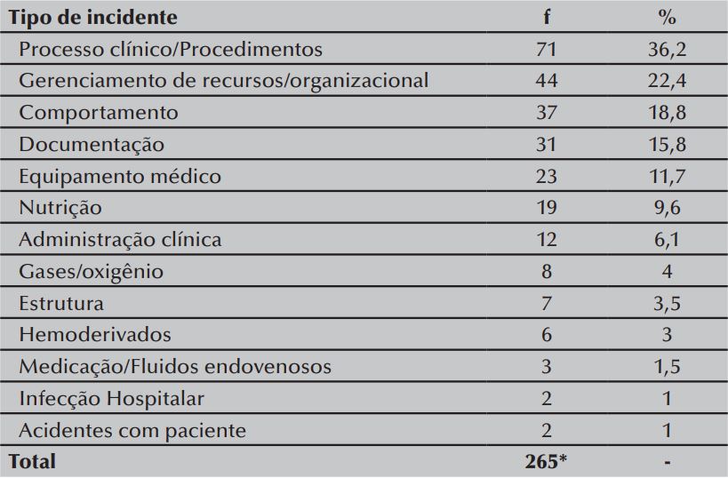 Distribuição dos eventos ocorridos e registrados em 2013 segundo tipo de
incidente conforme a ICPS. Fortaleza, CE, Brasil, 2014