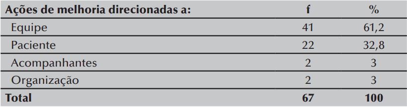 Distribuição das ações de melhoria implementadas pelos enfermeiros após
ocorrência do incidente e registradas nos livros de ocorrência em 2013.
Fortaleza, CE, Brasil, 2014