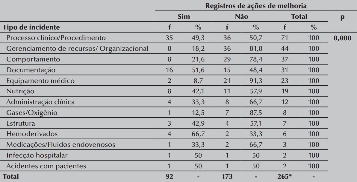Associação bivariada entre os registros de ações de melhoria e o tipo de
incidente. Fortaleza, CE, Brasil, 2014