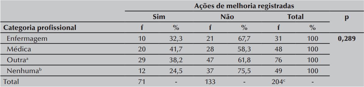 Associação bivariada entre a existência de ações de melhoria registradas e
a categoria profissional envolvida nos incidentes. Fortaleza, CE, Brasil, 2014
