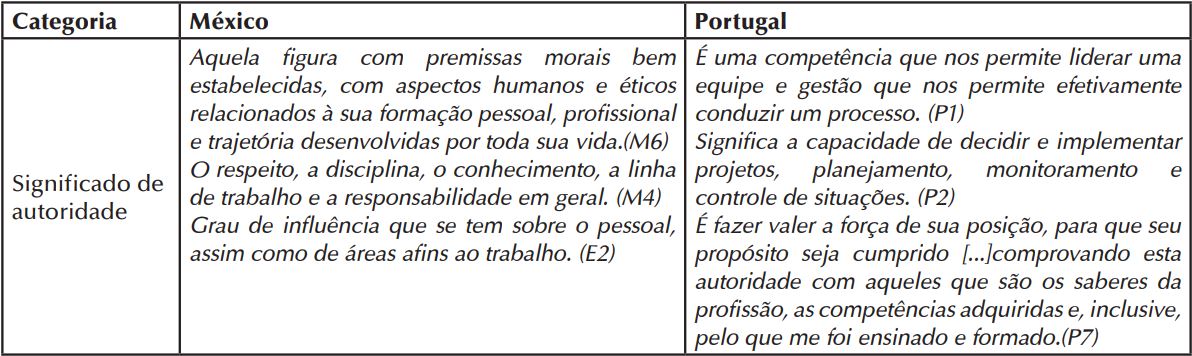 Comparativo do significado de autoridade sob a perspectiva de gerentes de
enfermagem em diversas entidades de México e Portugal. Toluca, Estado do
México, México, 2016