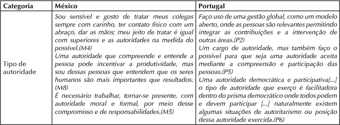 Comparativo do tipo de autoridade sob a perspectiva de gerentes de
enfermagem de diversas entidades no México e em Portugal. Toluca, Estado do
México, México, 2016