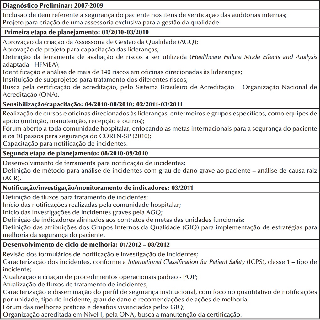 S&iacute;ntese descritiva das principais estrat&eacute;gias realizadas no hospital no
contexto do Programa de Seguran&ccedil;a do Paciente, 2007 &ndash; 2012. Curitiba, PR,
Brasil, 2013