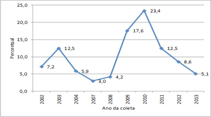 Distribuição absoluta das notificações da Gerencia de Risco no período 2002
a 2013. Recife, PE, Brasil, 2013