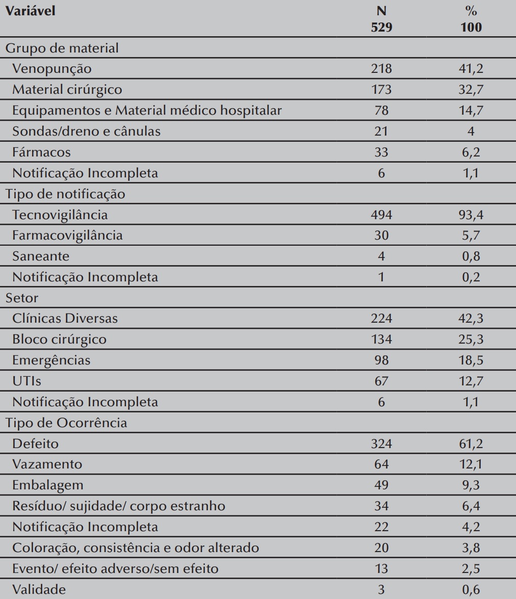 Caracterização das Notificações a Gerência de Risco segundo as variáveis:
grupo de material, tipo de notificação, setor e tipo de ocorrência (N=529).
Recife, PE, Brasil, 2013