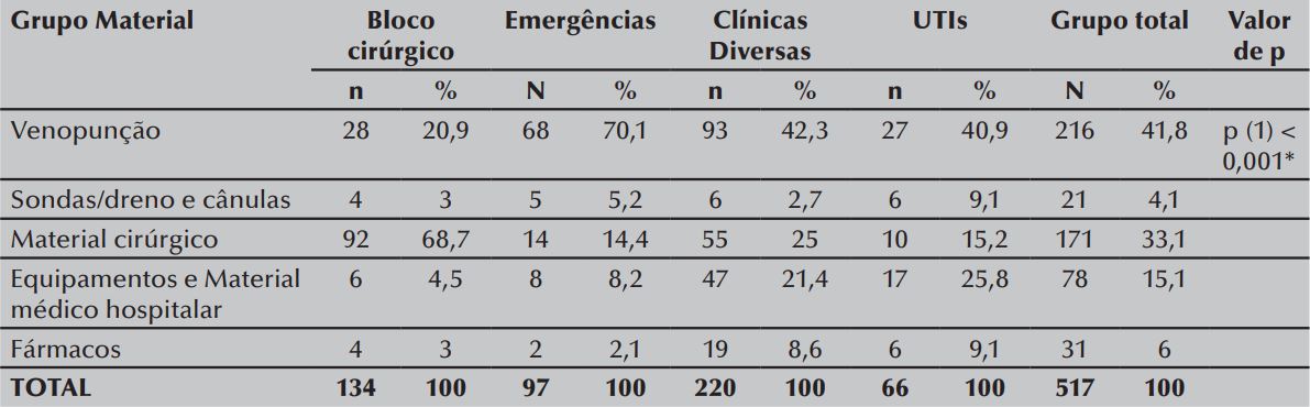  Distribuição do Grupo de Materiais Notificados à Gerência de Risco segundo
os Setores (N=517). Recife, PE, Brasil, 2013