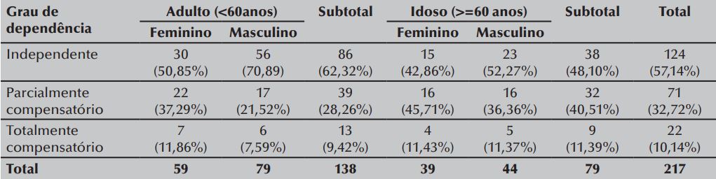 Distribui&ccedil;&atilde;o dos pacientes internados nas enfermarias cl&iacute;nicas conforme
avalia&ccedil;&atilde;o da capacidade do autocuidado, sexo e faixa et&aacute;ria. Juiz de Fora, MG,
Brasil, 2013