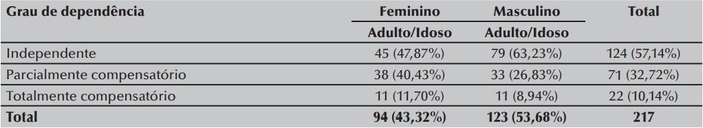 Distribui&ccedil;&atilde;o dos pacientes internados nas enfermarias cl&iacute;nicas, avaliados
segundo a capacidade do autocuidado e sexo. Juiz de Fora, MG, Brasil, 2013