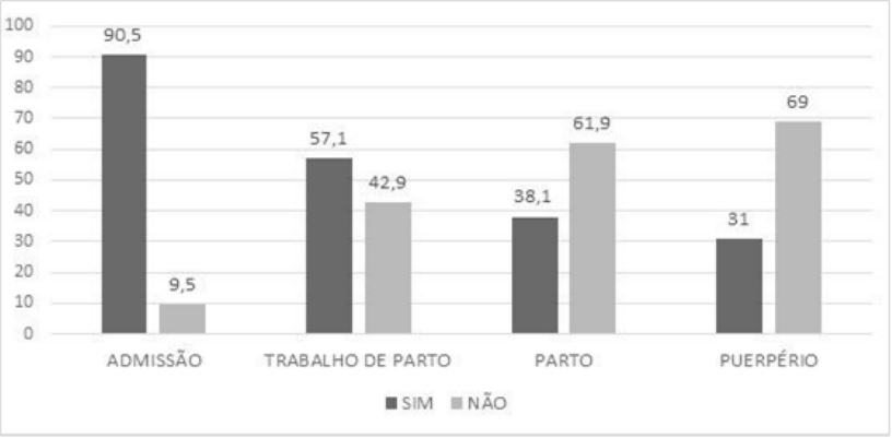 Presen&ccedil;a do acompanhante de livre escolha da mulher durante o processo
parturitivo nas maternidades p&uacute;blicas de Niter&oacute;i. Niter&oacute;i, RJ, Brasil, 2014
(n=42)