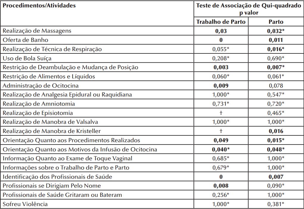 Associa&ccedil;&atilde;o entre a presen&ccedil;a do acompanhante e as atividades desempenhadas
durante o processo de parturi&ccedil;&atilde;o nas maternidades p&uacute;blicas de Niter&oacute;i. Niter&oacute;i,
RJ, Brasil, 2014 (N=42)