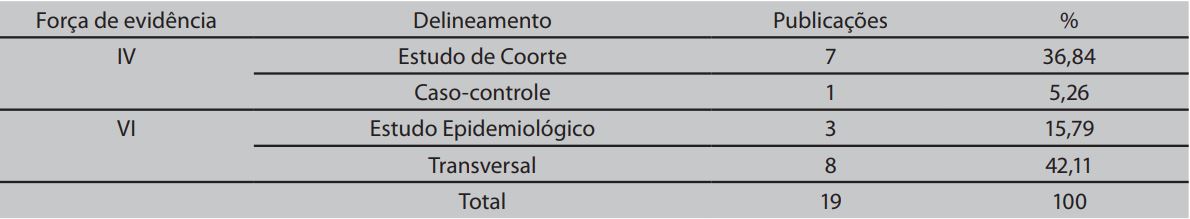 Distribuição das publicações, segundo a força de evidência e o delineamento
do estudo. Natal, RN, Brasil, 2016