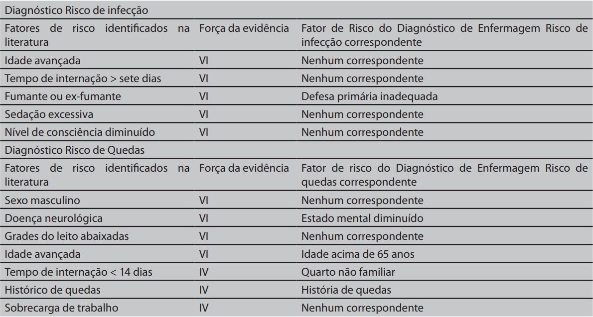 Correspondência entre os Fatores de Risco para infecção e quedas
identificados na literatura e os Fatores de Risco dos Diagnósticos de
Enfermagem Risco de infecção e Risco de quedas. Natal, RN, Brasil, 2016