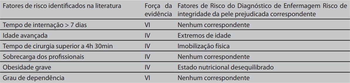 Correspondência entre os FR para Úlcera por Pressão identificados na
literatura e os FR do DE Risco de integridade da pele prejudicada. Natal, RN,
Brasil, 2016