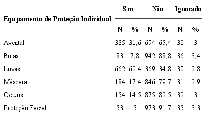Utilização de Equipamentos de Proteção Individual por trabalhadores de serviços de saúde momento do acidente com material biológico. Londrina, PR, Brasil, 2014