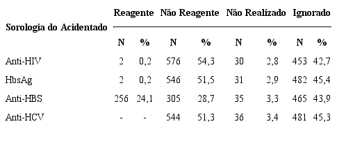 Resultado das sorologias dos trabalhadores de serviços de saúde no momento do acidente de trabalho com material biológico. Londrina, PR, Brasil, 2014