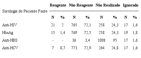 Resultados das sorologias do paciente fonte no momento do acidente de trabalho com material biológico. Londrina, PR, Brasil, 2014