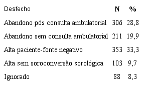 Desfechos dos casos de acidentes de trabalho com material biológico em trabalhadores de serviços de saúde. Londrina, PR, Brasil, 2014