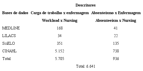 Resultados dos cruzamentos dos descritores nas bases de dados. Rio Grande, RS, Brasil, 2016