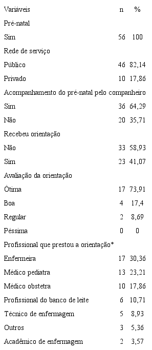 – Distribuição de puérperas que realizaram acompanhamento do pré-natal e orientações recebidas pelo companheiro sobre amamentação. Campo Grande, MS, Brasil, 2016