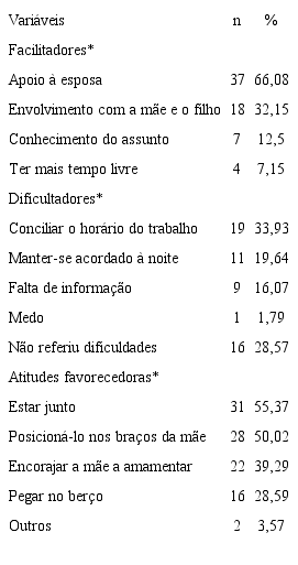 – Aspectos facilitadores e dificultadores da participação do pai e suas atitudes favorecedoras para a amamentação. Campo Grande, MS, Brasil, 2016
