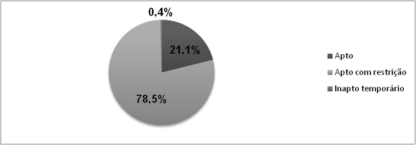&ndash; Distribui&ccedil;&atilde;o do resultado final dos idosos no exame de aptid&atilde;o f&iacute;sica e mental para a carteira nacional de habilita&ccedil;&atilde;o. Curitiba, PR, Brasil, 2015