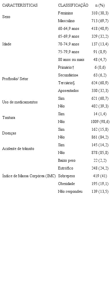 Distribui&ccedil;&atilde;o das caracter&iacute;sticas sociodemogr&aacute;ficas e cl&iacute;nicas dos idosos submetidos ao exame de aptid&atilde;o f&iacute;sica e mental para a carteira nacional de habilita&ccedil;&atilde;o. Curitiba, PR, Brasil, 2015 (continua)
