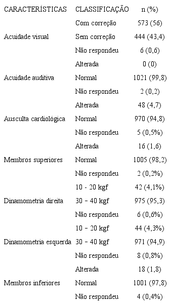 &ndash; Distribui&ccedil;&atilde;o dos resultados dos idosos submetidos ao exame de aptid&atilde;o f&iacute;sica e mental para a carteira nacional de habilita&ccedil;&atilde;o. Curitiba, PR, Brasil, 2015 (continua)