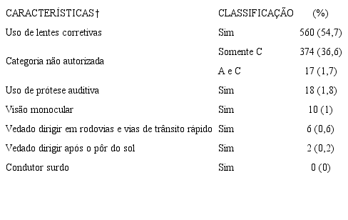 &ndash; Distribui&ccedil;&atilde;o das restri&ccedil;&otilde;es dos idosos no exame de aptid&atilde;o f&iacute;sica e mental para a carteira nacional de habilita&ccedil;&atilde;o. Curitiba, PR, Brasil, 2015