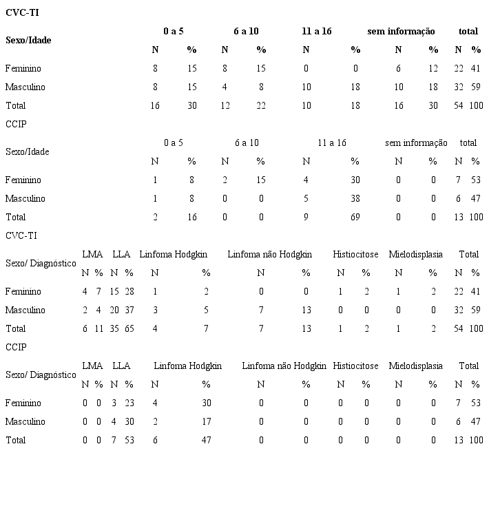 Distribui&ccedil;&atilde;o quantitativa e relativa do sexo, idade e diagn&oacute;stico dos portadores do cateter totalmente implantado e CCIP. Rio de Janeiro, RJ, Brasil, 2016