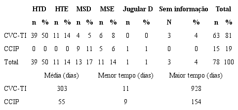 Distribui&ccedil;&atilde;o quantitativa e relativa dos locais de inser&ccedil;&atilde;o do cateter totalmente implantado e do CCIP. Rio de Janeiro, RJ, Brasil, 2016 (continua)
