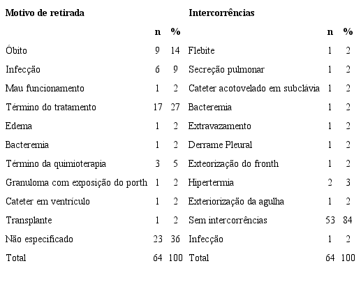 Distribui&ccedil;&atilde;o quantitativa e relativa das intercorr&ecirc;ncias e dos motivos de retirada do cateter totalmente implantado. Rio de Janeiro, RJ, Brasil, 2016