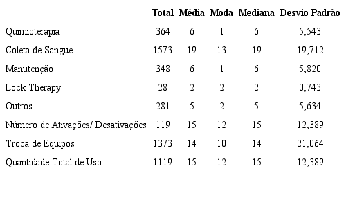 Distribui&ccedil;&atilde;o quantitativa e relativa dos motivos de manuseio no cateter totalmente implantado. Rio de Janeiro, RJ, Brasil, 2016