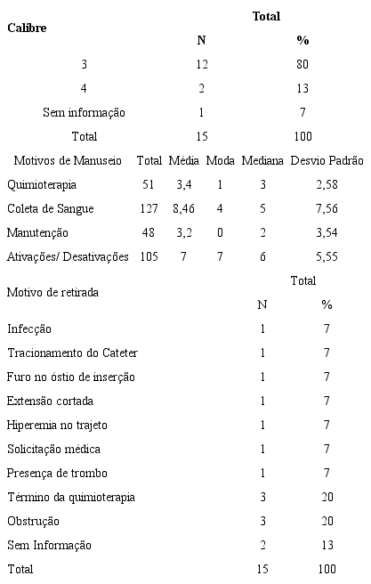 Distribui&ccedil;&atilde;o quantitativa em rela&ccedil;&atilde;o ao calibre do cateter, finalidades da manipula&ccedil;&atilde;o e motivos de retirada do CCIP. Rio de Janeiro, RJ, Brasil, 2016 (continua)