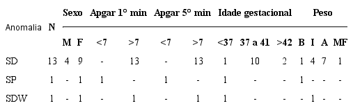 Perfil dos nascidos vivos que apresentaram anomalias cromossômicas no período de 2010-2014, na Maternidade Balbina Mestrinho. Manaus, AM, Brasil, 2016