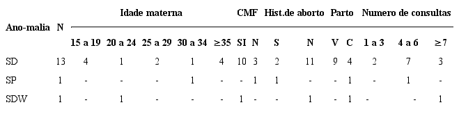 Dados maternos de mães que apresentaram filhos nascidos vivos com anomalias cromossômicas ocorridas no período de 2010-2014, na Maternidade Balbina Mestrinho. Manaus, AM, Brasil, 2016