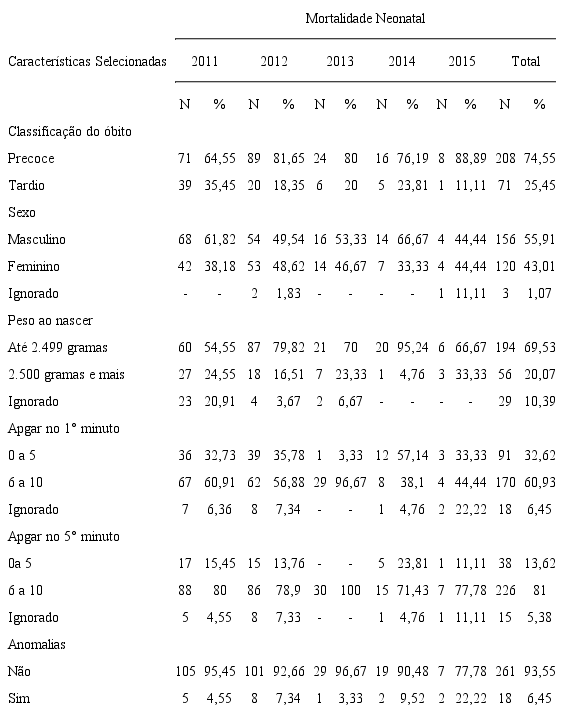 Distribui&ccedil;&atilde;o das caracter&iacute;sticas do &oacute;bito neonatal no per&iacute;odo de 2011 a 2015. Porto Velho, RO, Brasil, 2016